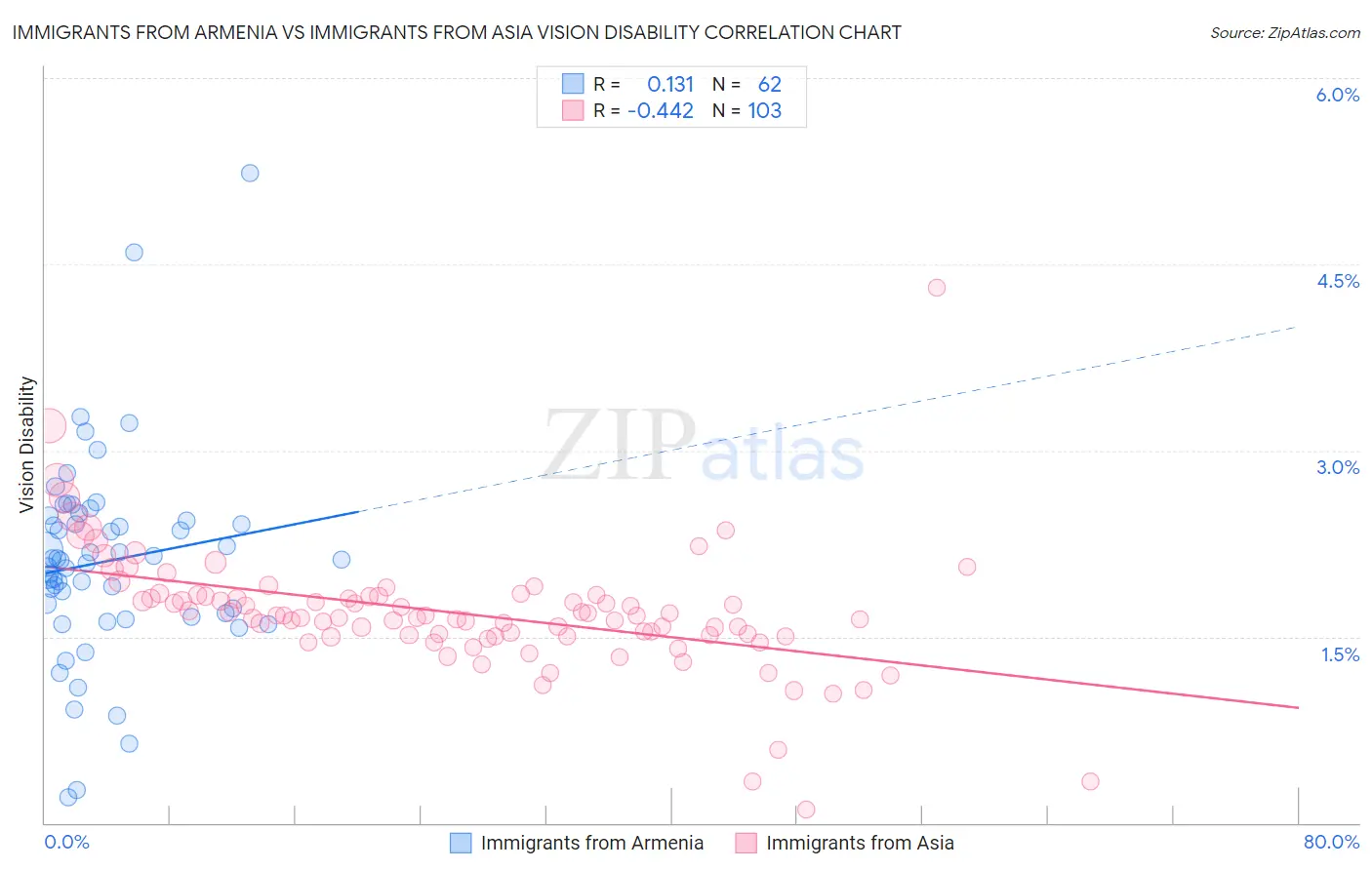 Immigrants from Armenia vs Immigrants from Asia Vision Disability