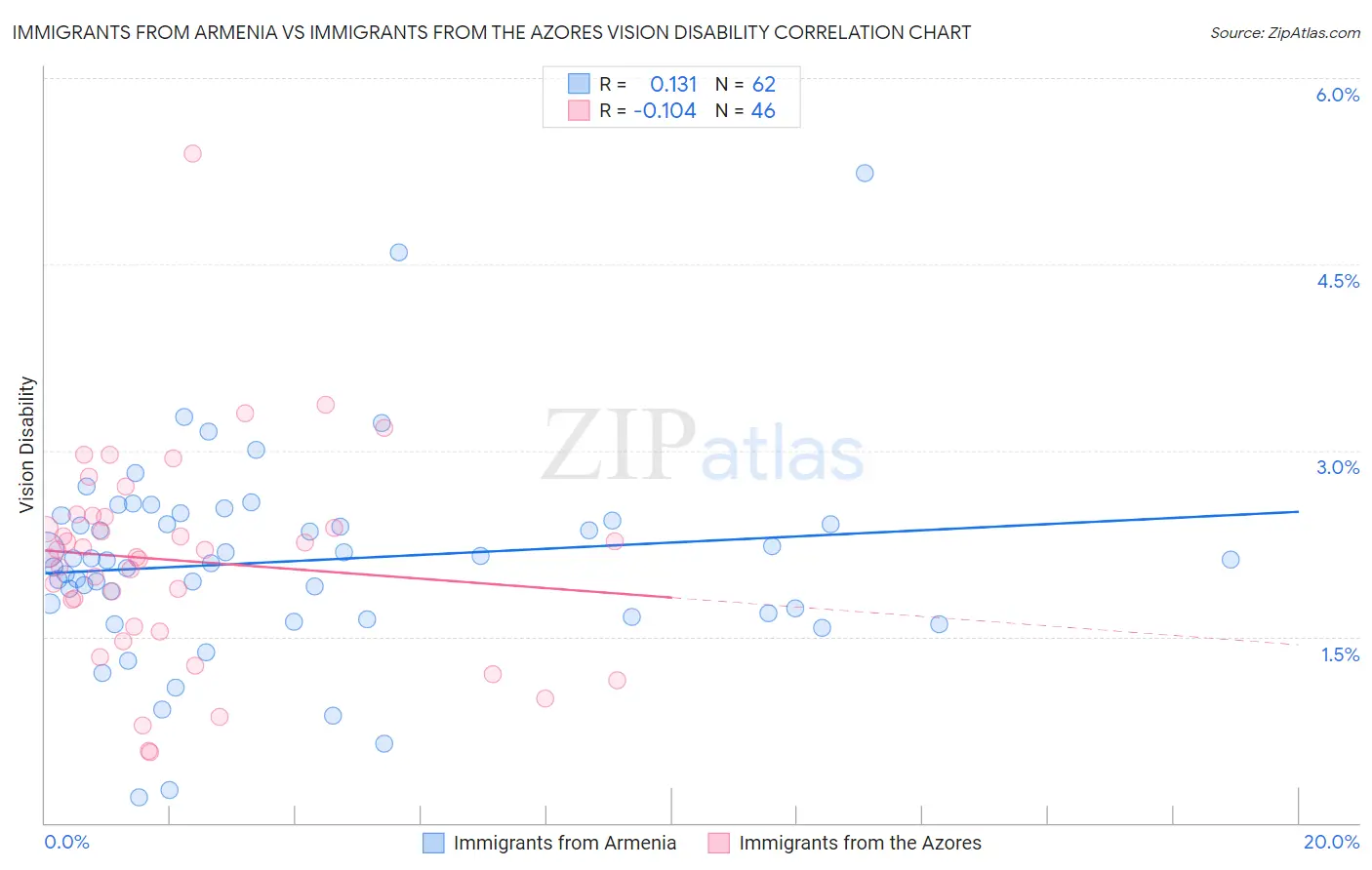 Immigrants from Armenia vs Immigrants from the Azores Vision Disability