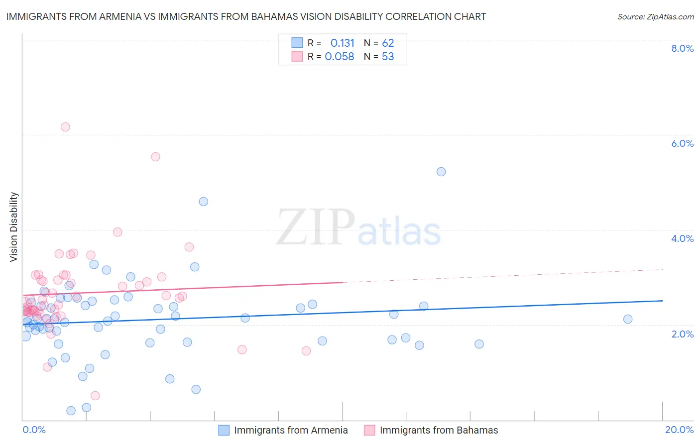 Immigrants from Armenia vs Immigrants from Bahamas Vision Disability