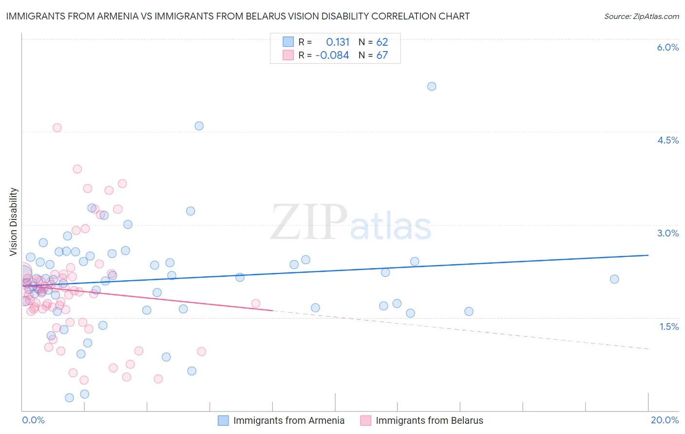 Immigrants from Armenia vs Immigrants from Belarus Vision Disability