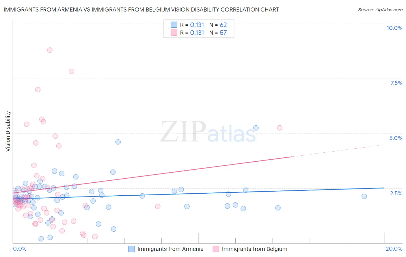 Immigrants from Armenia vs Immigrants from Belgium Vision Disability