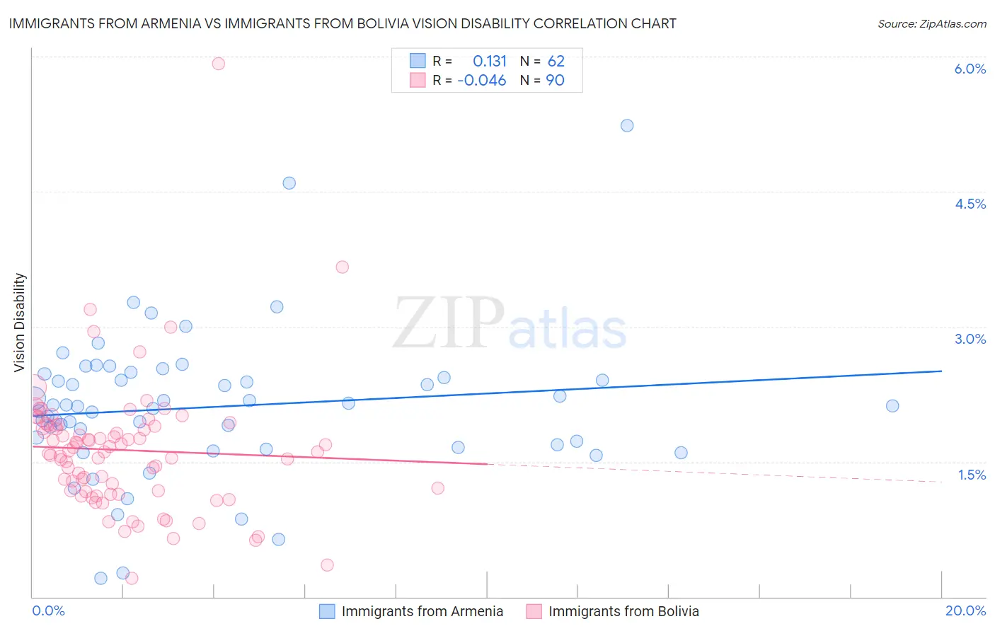 Immigrants from Armenia vs Immigrants from Bolivia Vision Disability