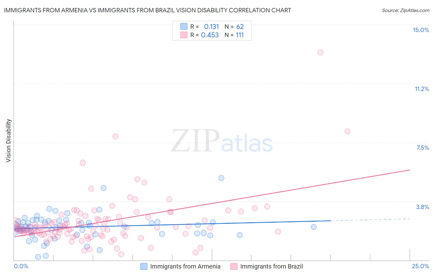 Immigrants from Armenia vs Immigrants from Brazil Vision Disability