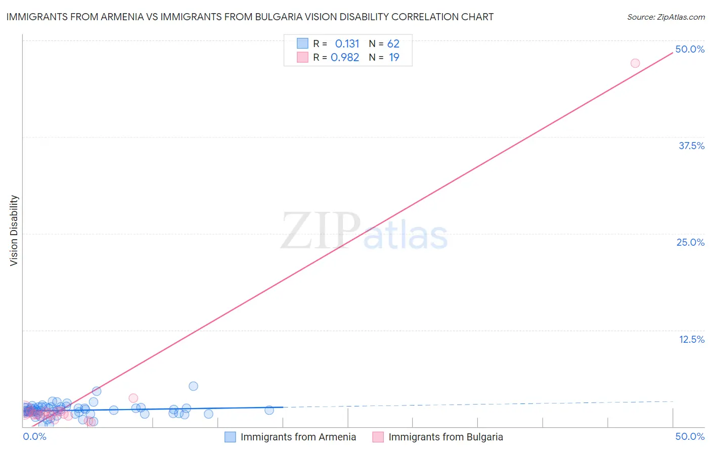 Immigrants from Armenia vs Immigrants from Bulgaria Vision Disability