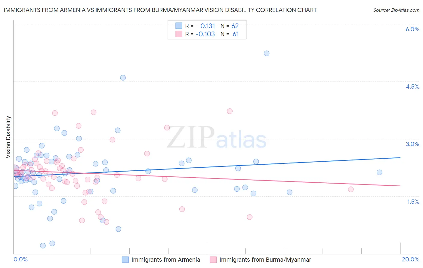 Immigrants from Armenia vs Immigrants from Burma/Myanmar Vision Disability