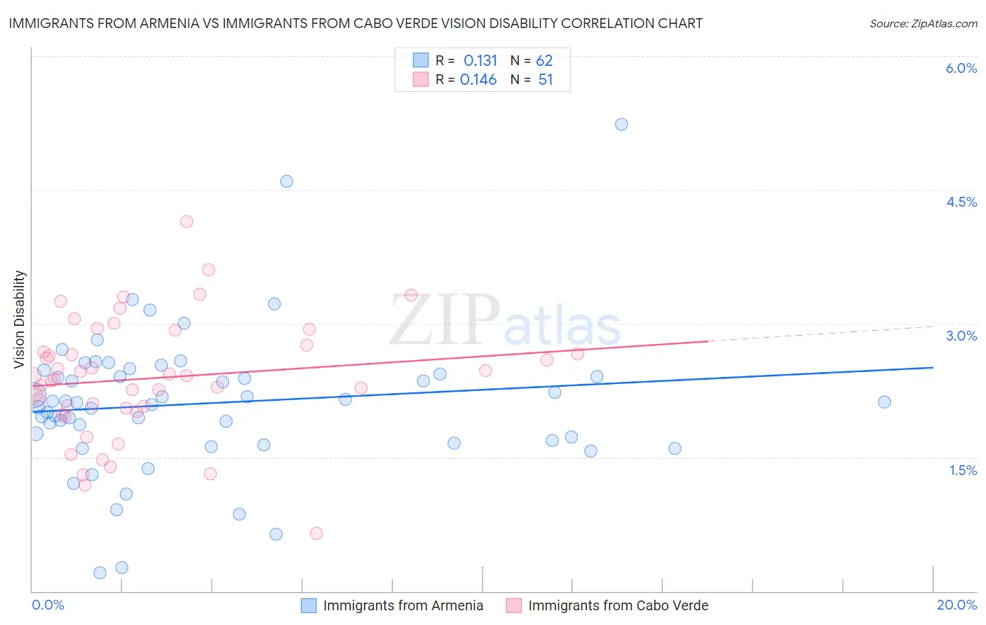 Immigrants from Armenia vs Immigrants from Cabo Verde Vision Disability