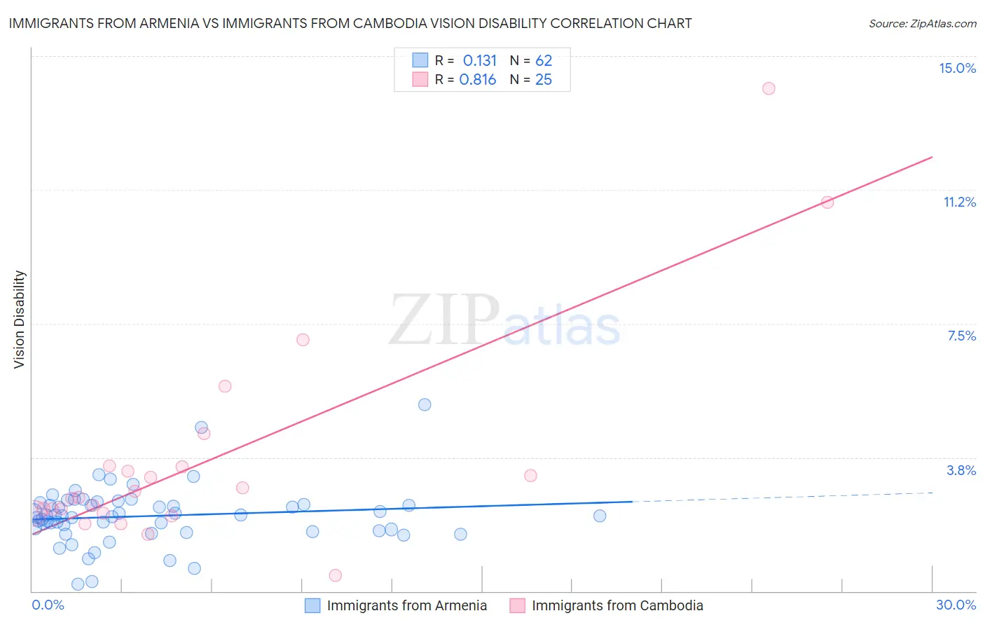 Immigrants from Armenia vs Immigrants from Cambodia Vision Disability
