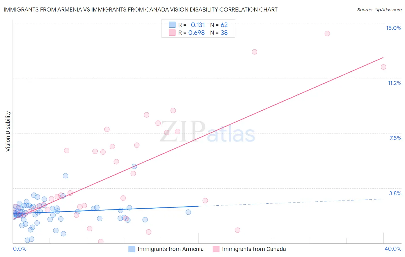 Immigrants from Armenia vs Immigrants from Canada Vision Disability