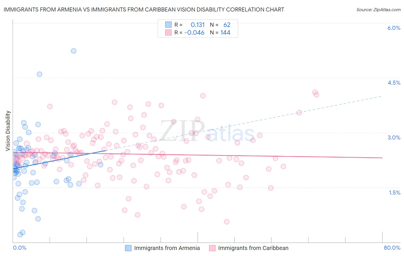 Immigrants from Armenia vs Immigrants from Caribbean Vision Disability