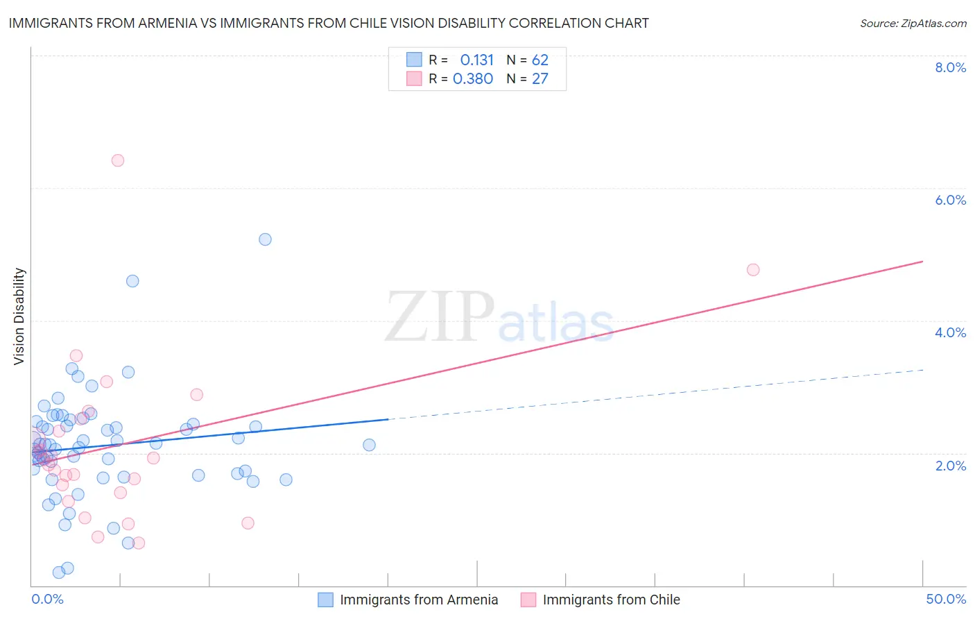 Immigrants from Armenia vs Immigrants from Chile Vision Disability