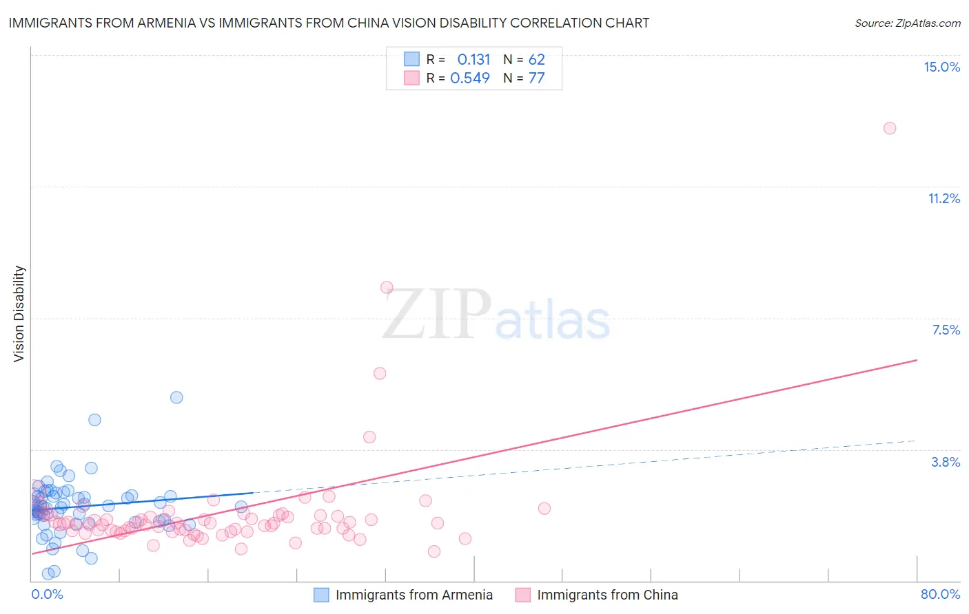 Immigrants from Armenia vs Immigrants from China Vision Disability