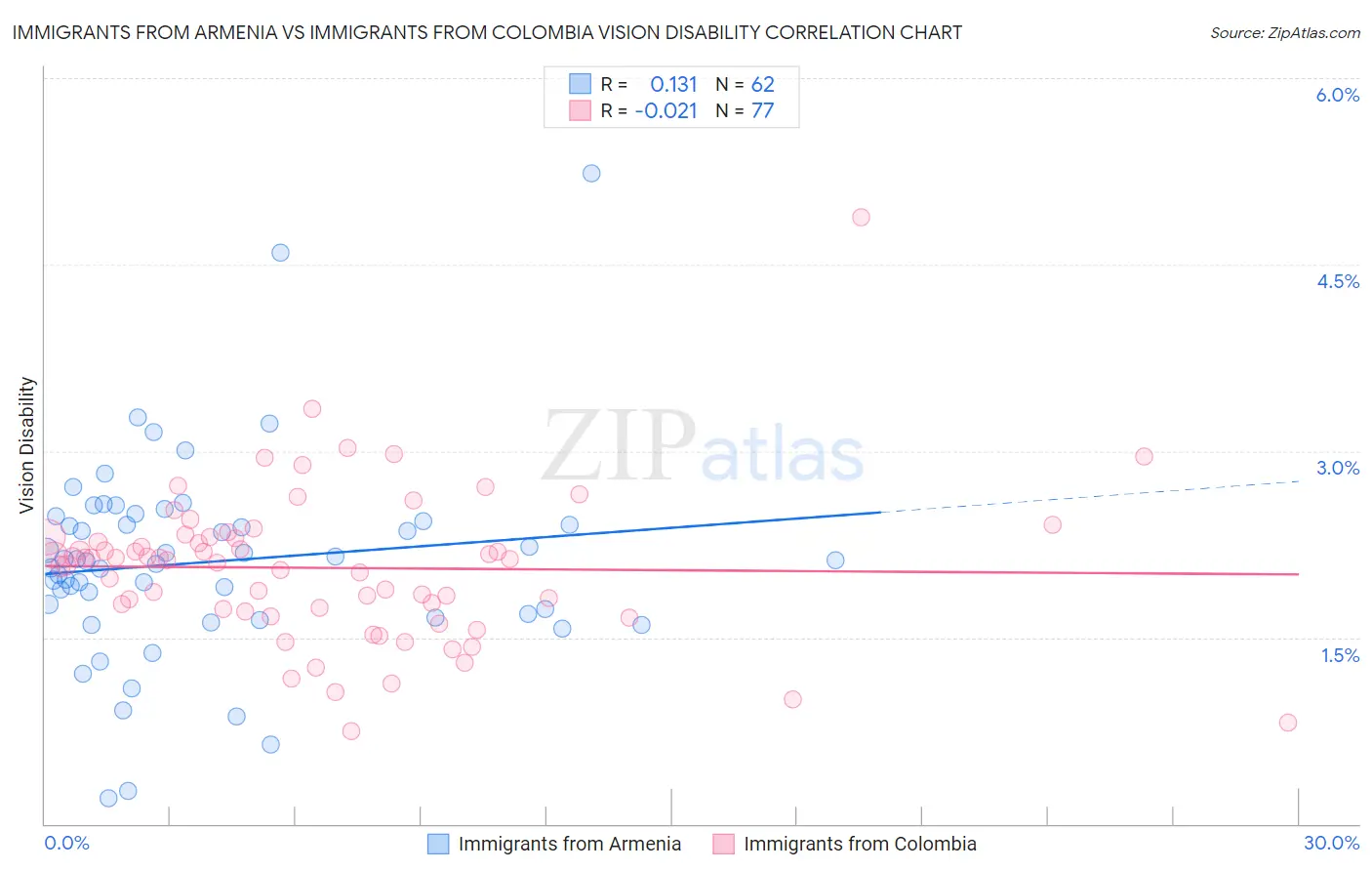 Immigrants from Armenia vs Immigrants from Colombia Vision Disability