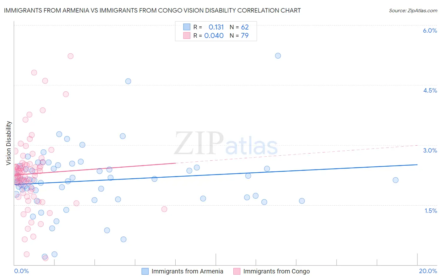 Immigrants from Armenia vs Immigrants from Congo Vision Disability