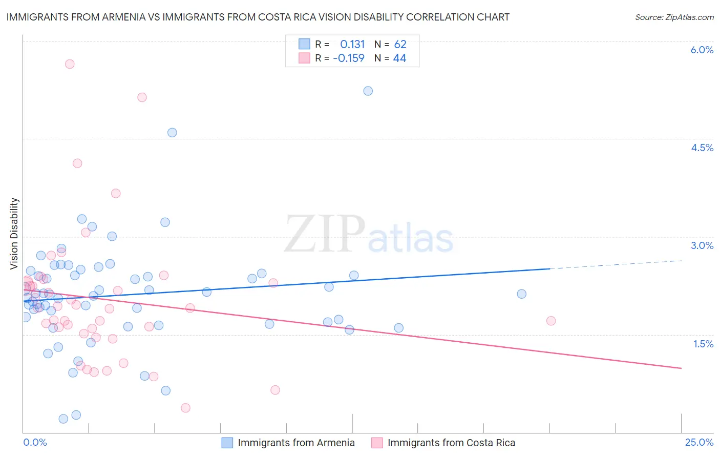 Immigrants from Armenia vs Immigrants from Costa Rica Vision Disability
