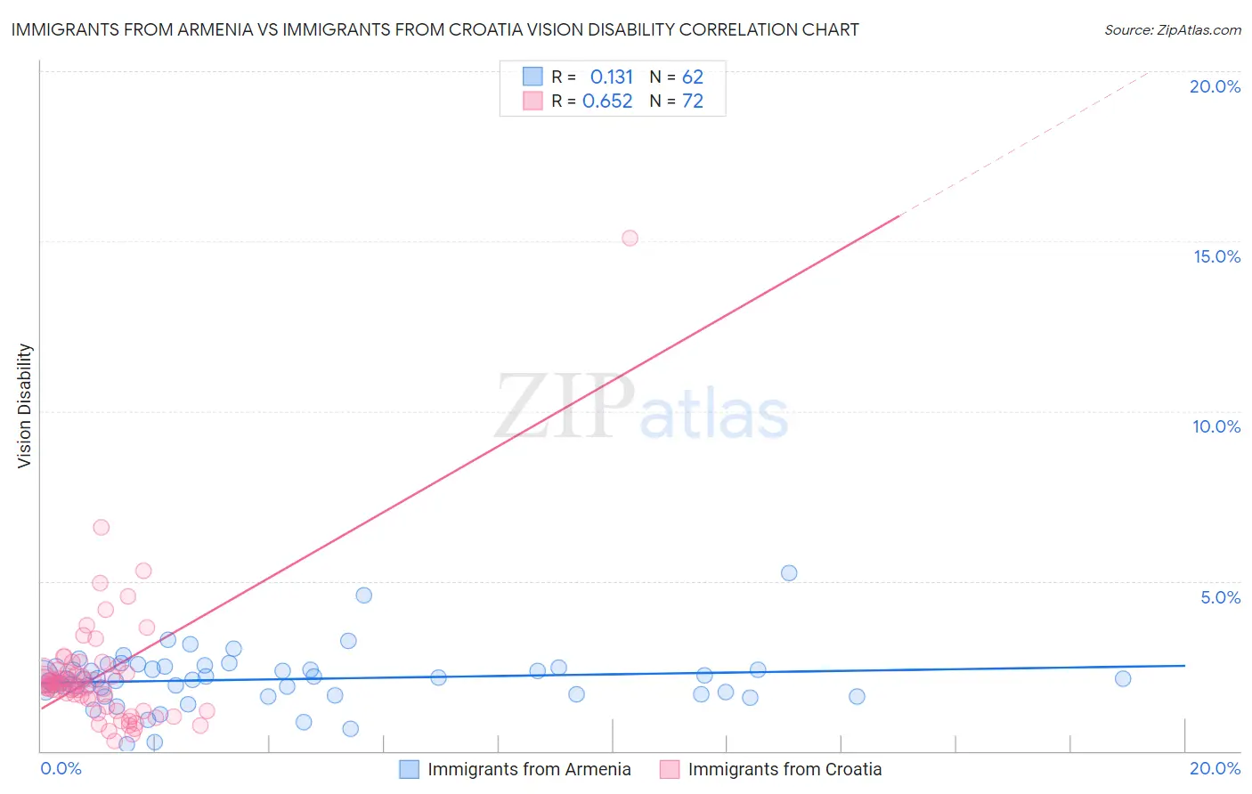 Immigrants from Armenia vs Immigrants from Croatia Vision Disability