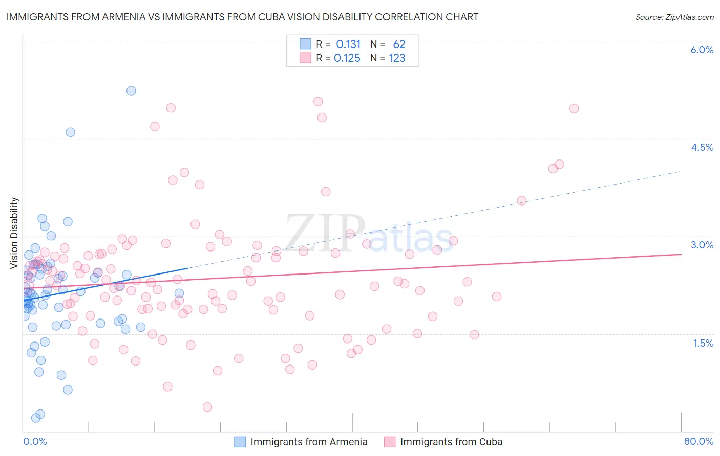 Immigrants from Armenia vs Immigrants from Cuba Vision Disability