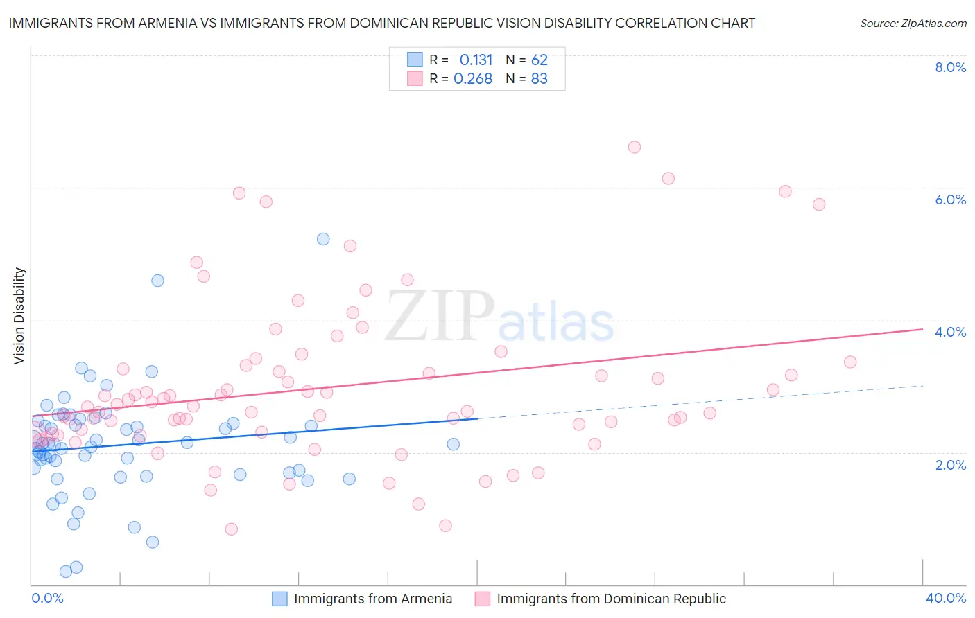 Immigrants from Armenia vs Immigrants from Dominican Republic Vision Disability