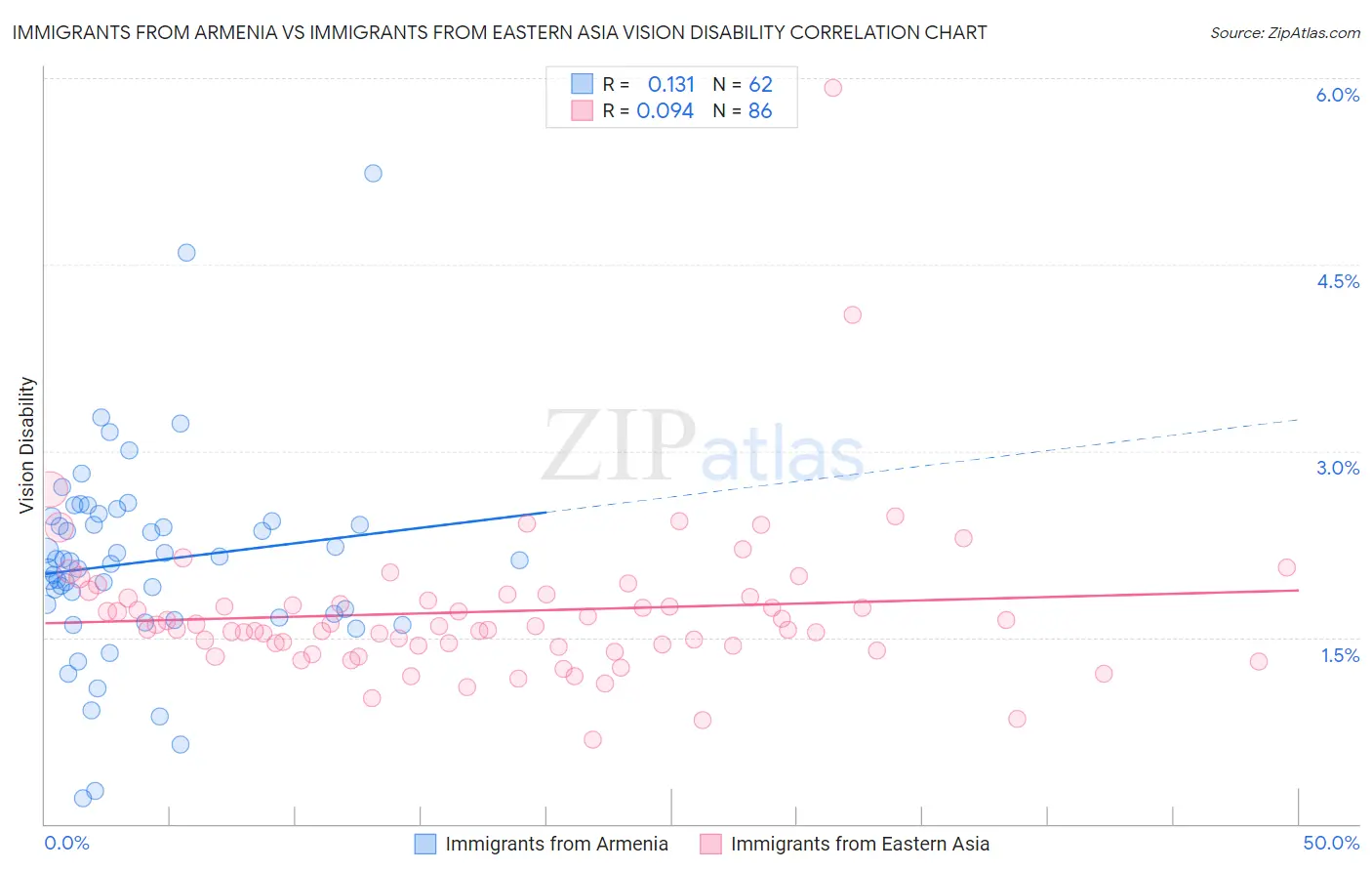 Immigrants from Armenia vs Immigrants from Eastern Asia Vision Disability