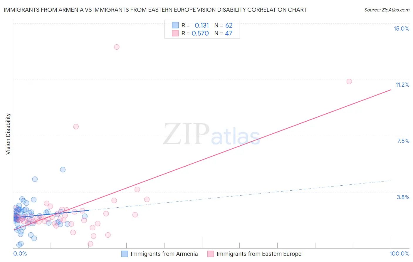 Immigrants from Armenia vs Immigrants from Eastern Europe Vision Disability