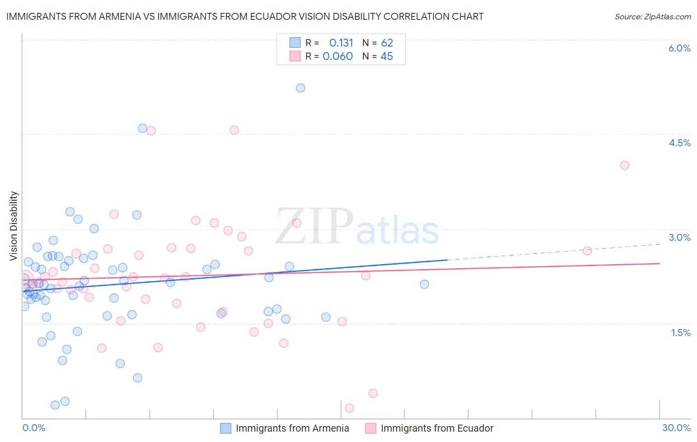 Immigrants from Armenia vs Immigrants from Ecuador Vision Disability
