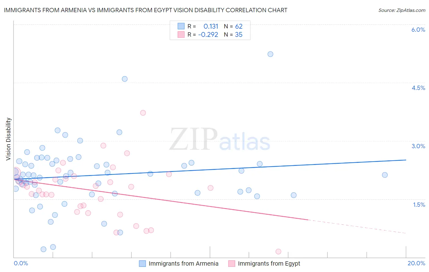 Immigrants from Armenia vs Immigrants from Egypt Vision Disability