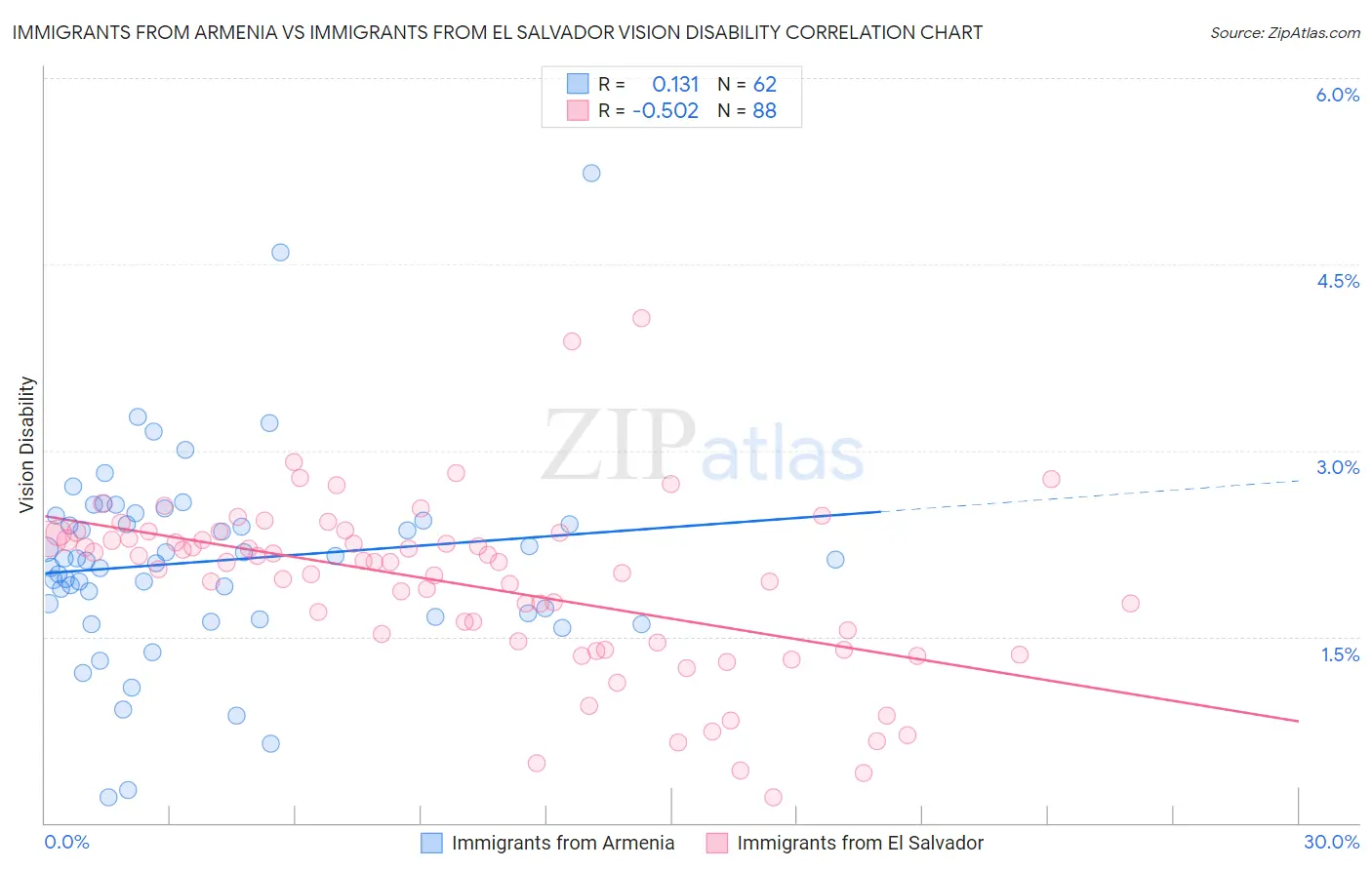 Immigrants from Armenia vs Immigrants from El Salvador Vision Disability