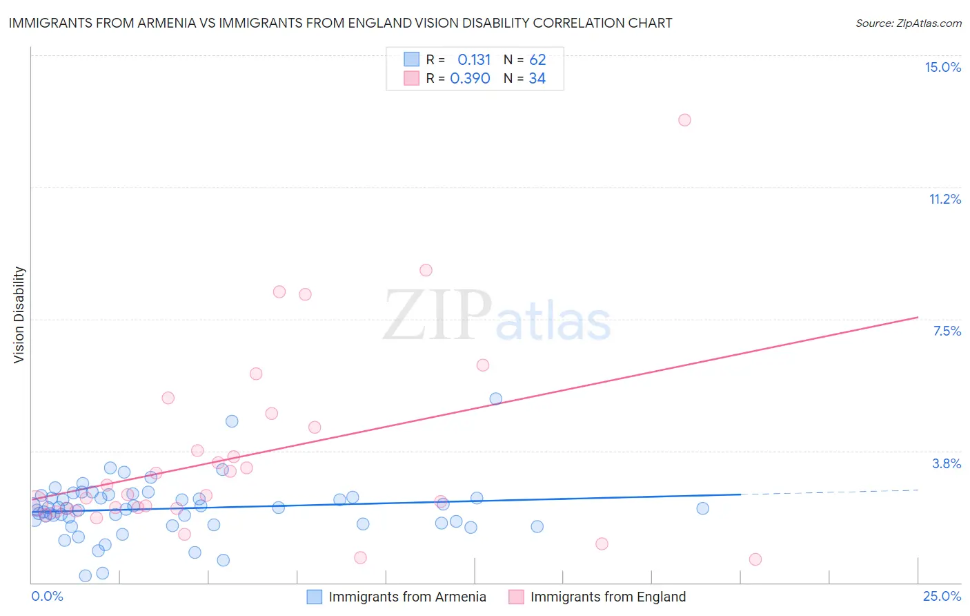 Immigrants from Armenia vs Immigrants from England Vision Disability