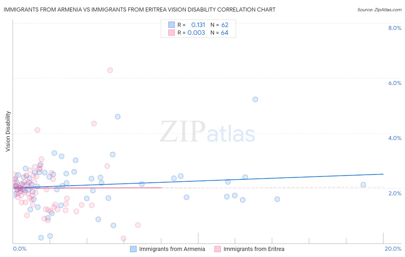 Immigrants from Armenia vs Immigrants from Eritrea Vision Disability