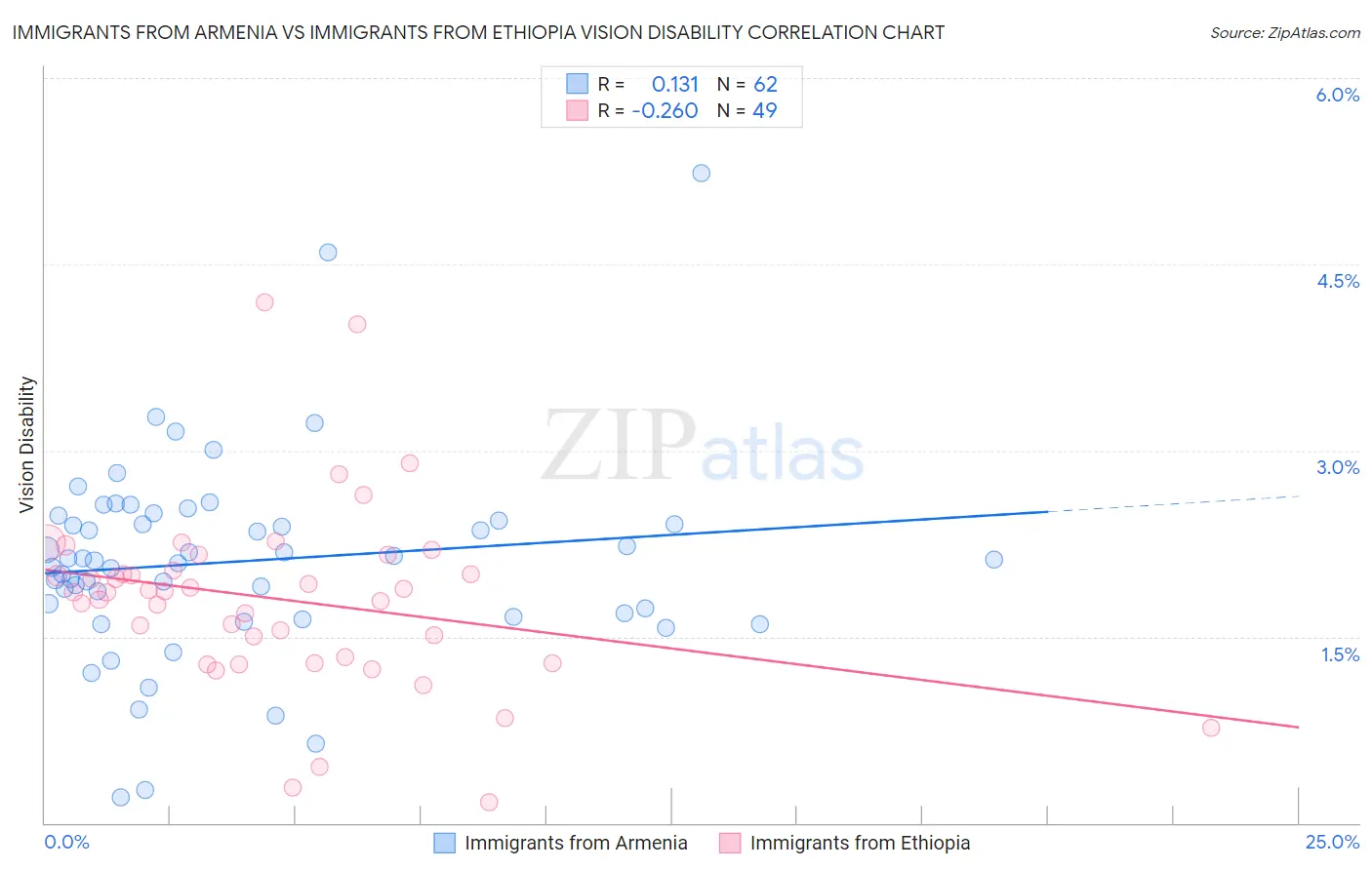 Immigrants from Armenia vs Immigrants from Ethiopia Vision Disability