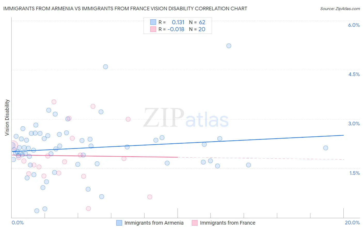 Immigrants from Armenia vs Immigrants from France Vision Disability