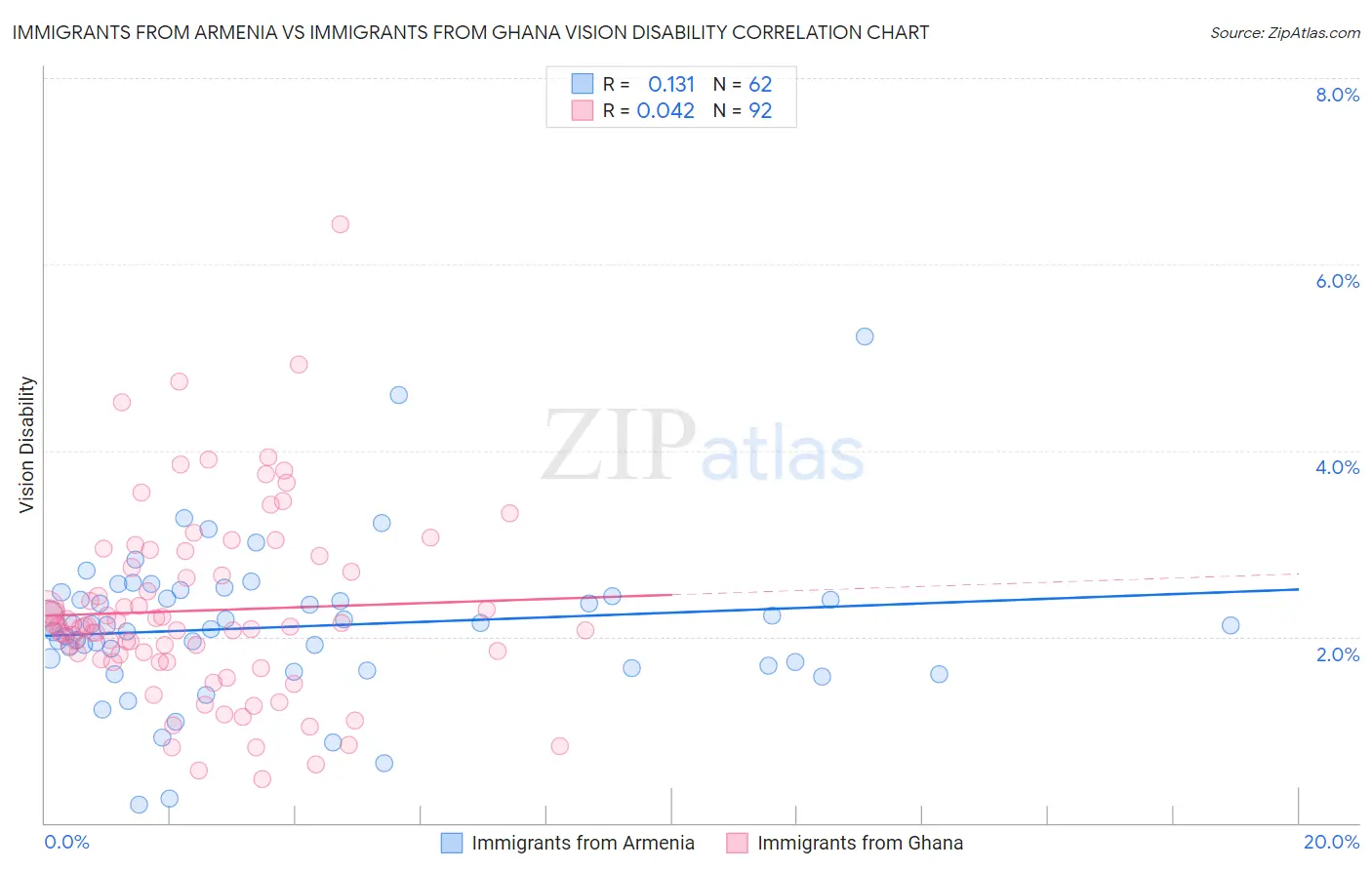 Immigrants from Armenia vs Immigrants from Ghana Vision Disability