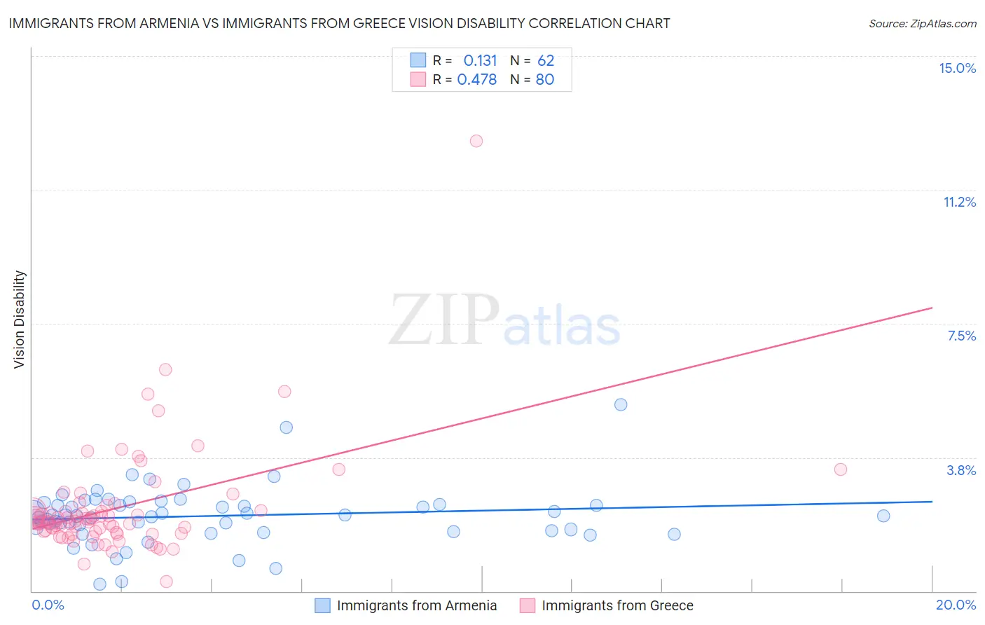 Immigrants from Armenia vs Immigrants from Greece Vision Disability
