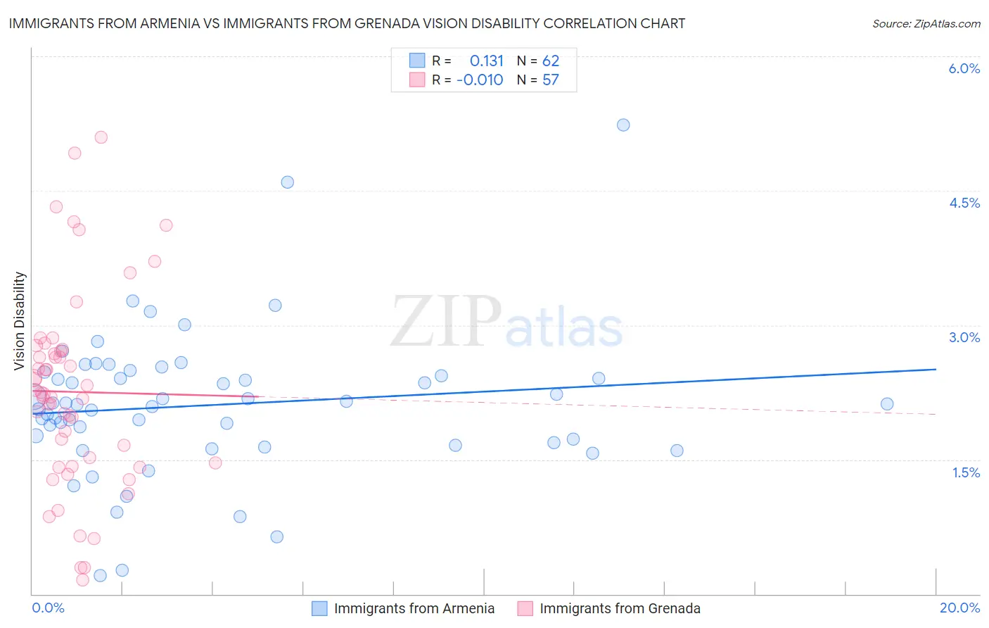 Immigrants from Armenia vs Immigrants from Grenada Vision Disability