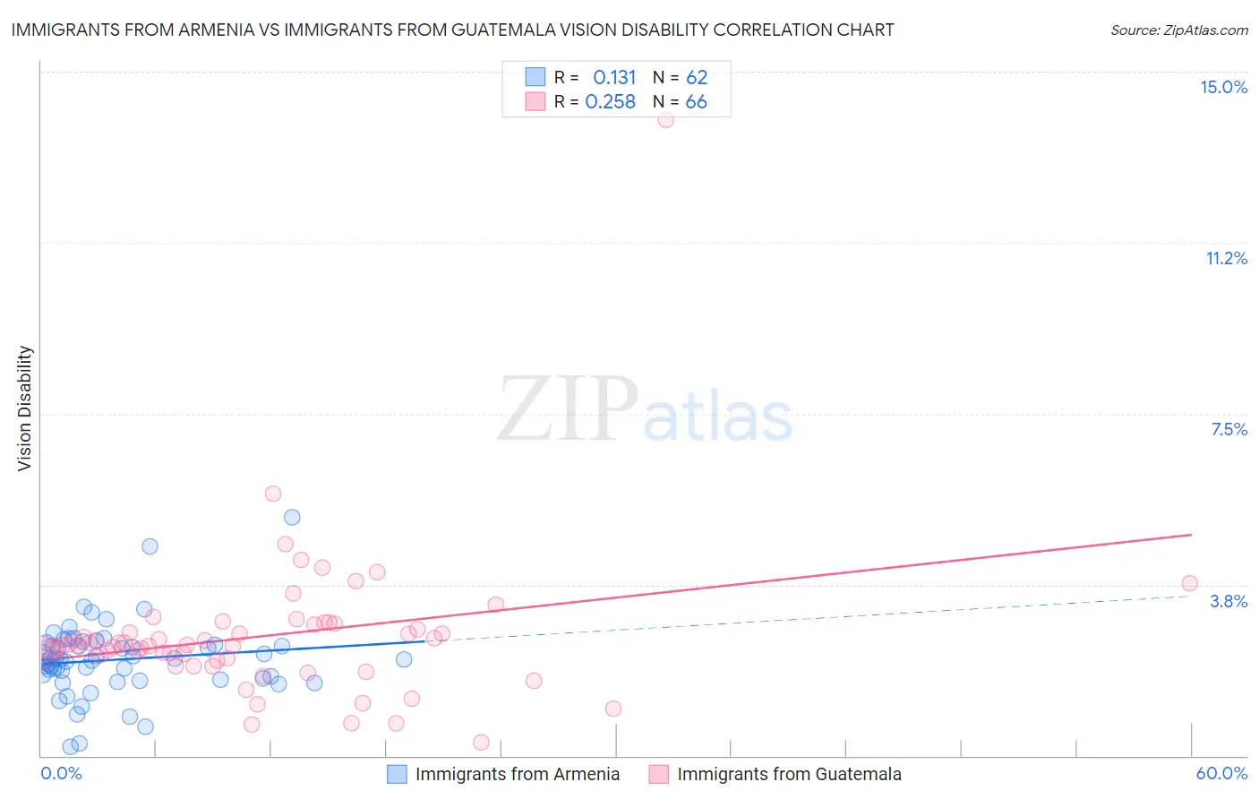 Immigrants from Armenia vs Immigrants from Guatemala Vision Disability