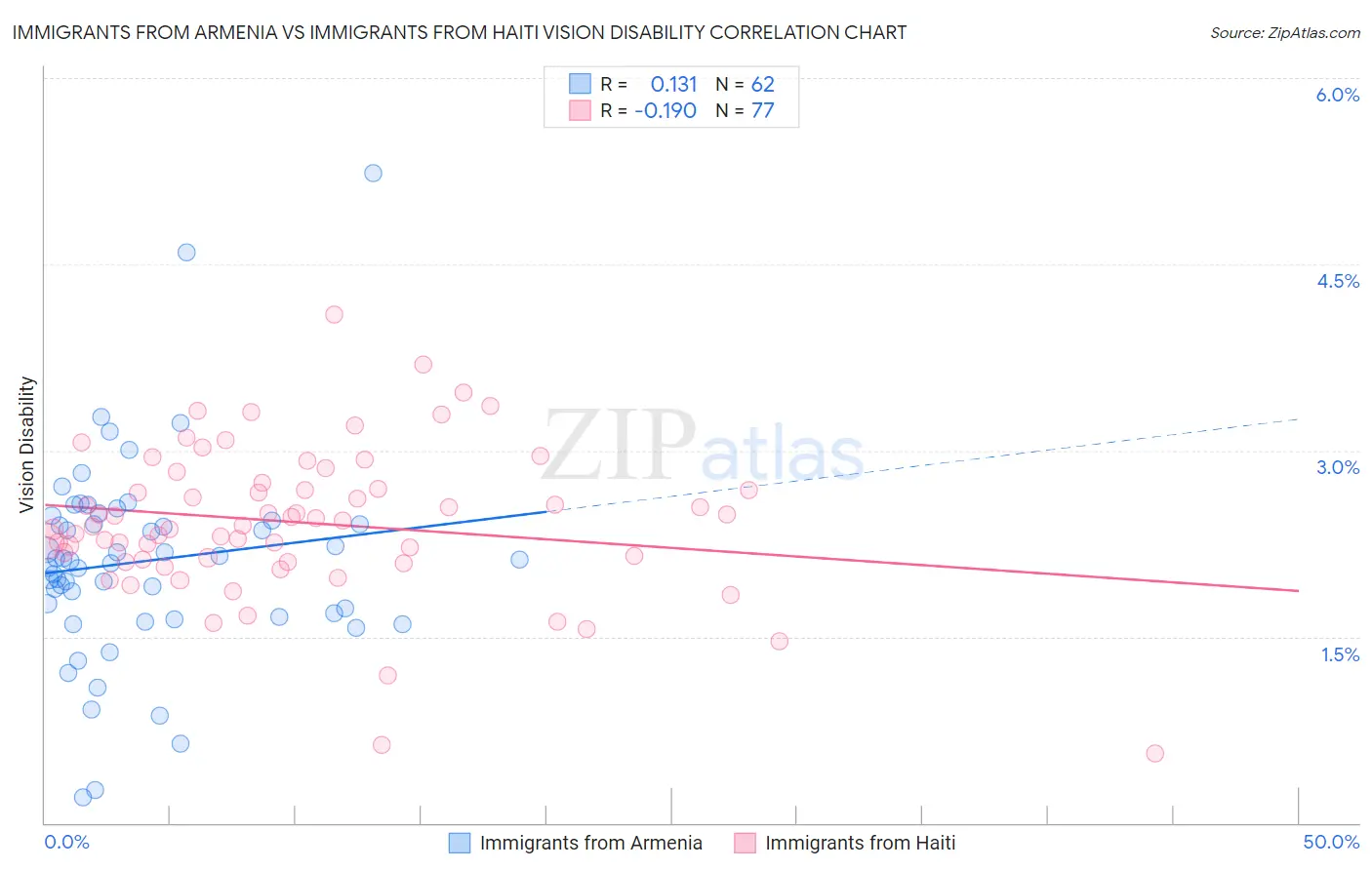 Immigrants from Armenia vs Immigrants from Haiti Vision Disability