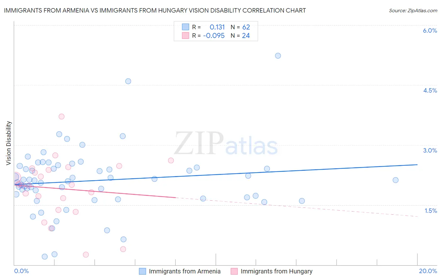 Immigrants from Armenia vs Immigrants from Hungary Vision Disability