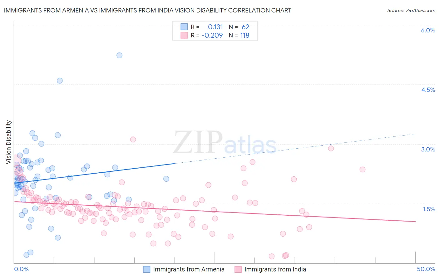 Immigrants from Armenia vs Immigrants from India Vision Disability