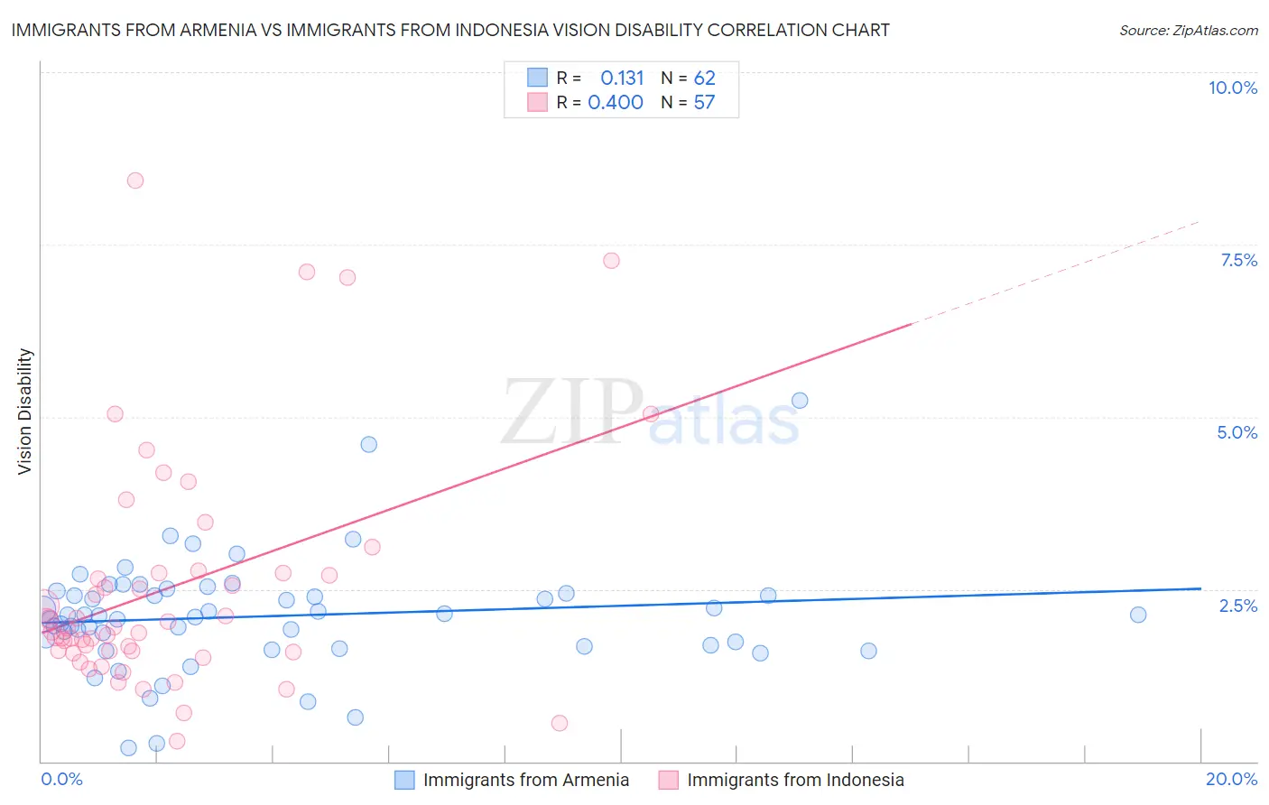 Immigrants from Armenia vs Immigrants from Indonesia Vision Disability