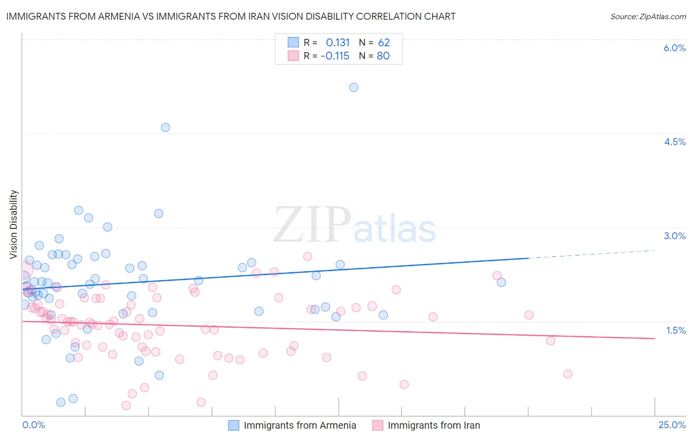 Immigrants from Armenia vs Immigrants from Iran Vision Disability