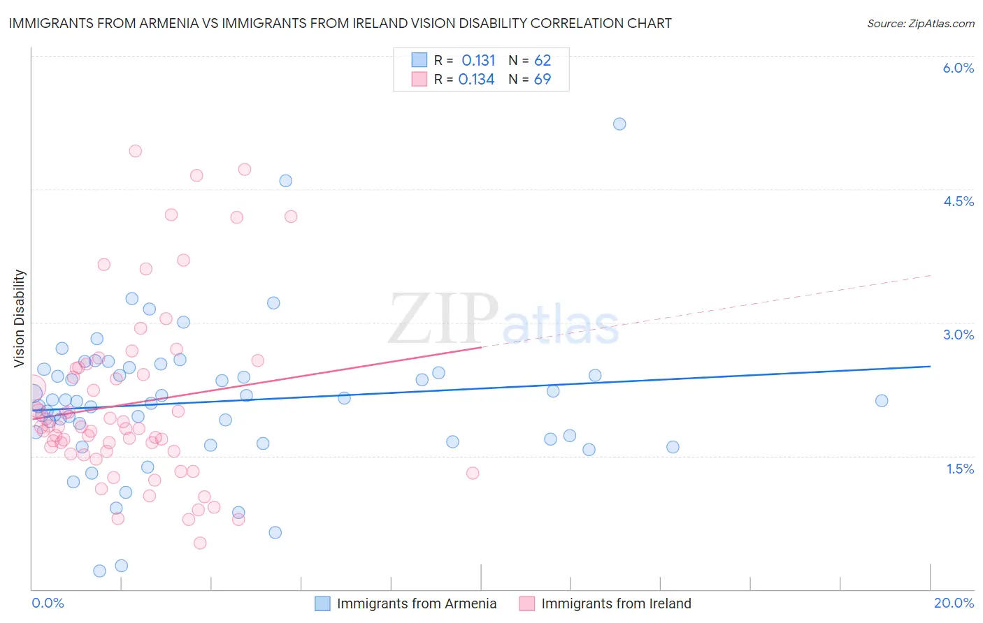 Immigrants from Armenia vs Immigrants from Ireland Vision Disability