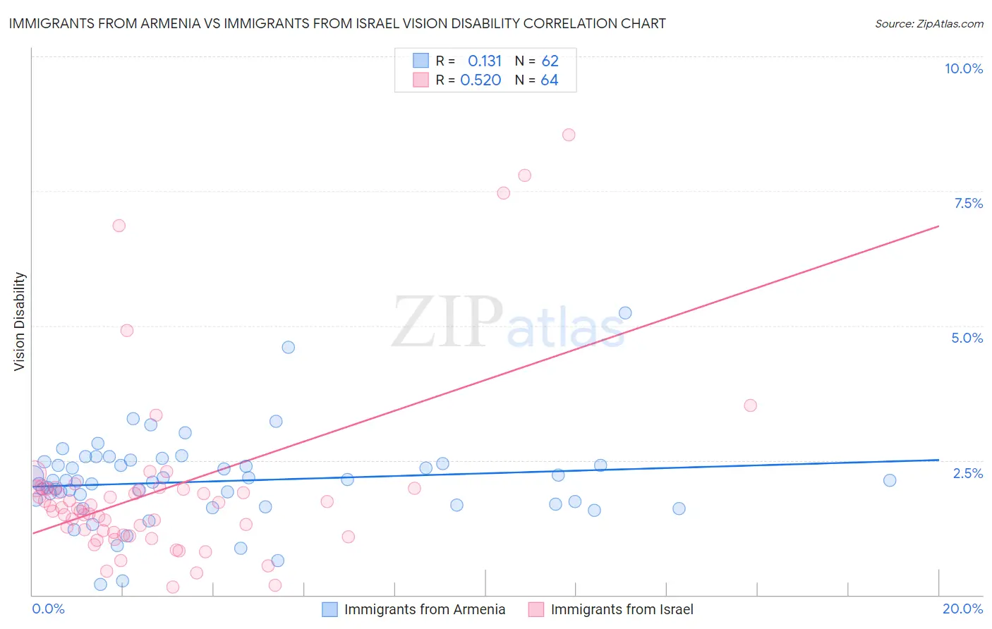 Immigrants from Armenia vs Immigrants from Israel Vision Disability