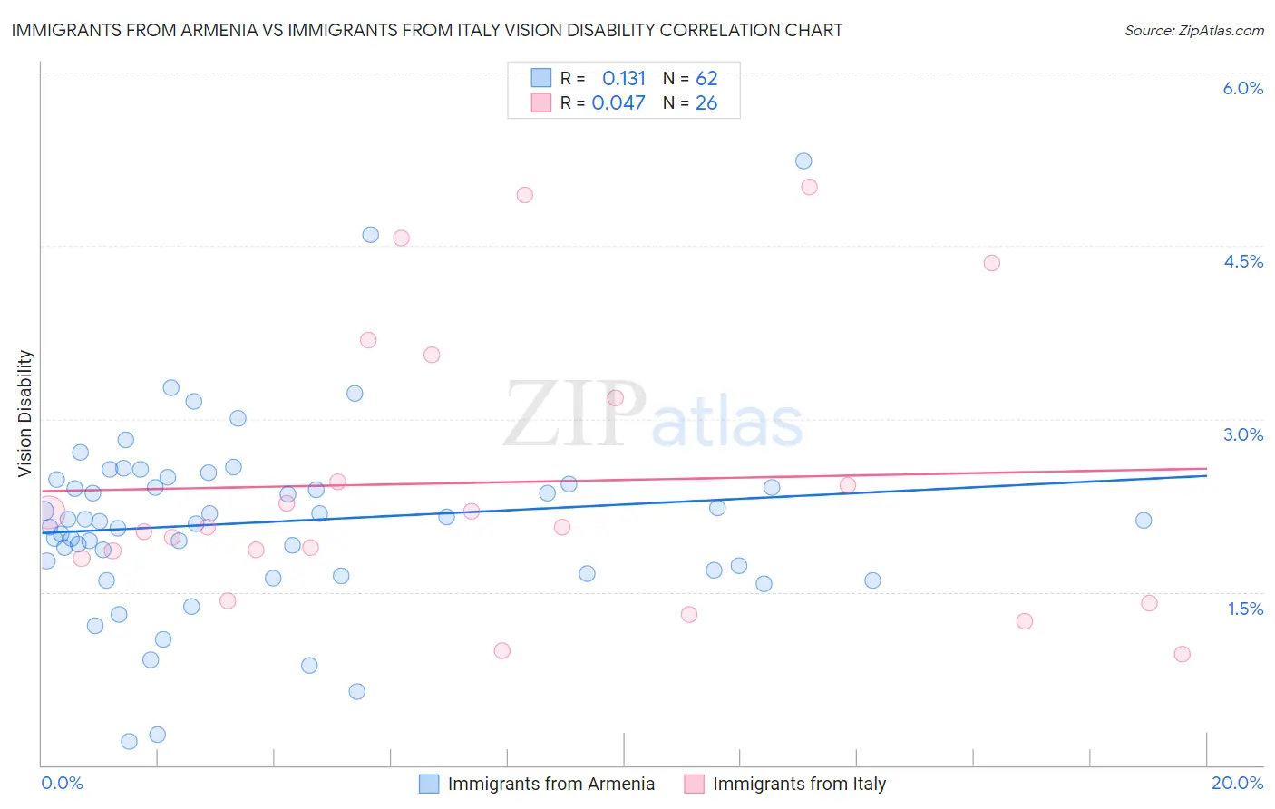 Immigrants from Armenia vs Immigrants from Italy Vision Disability