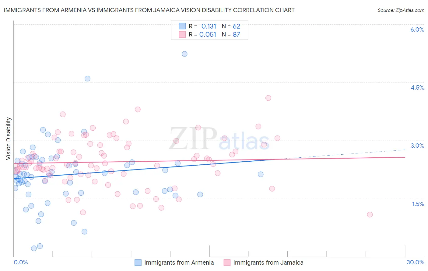 Immigrants from Armenia vs Immigrants from Jamaica Vision Disability