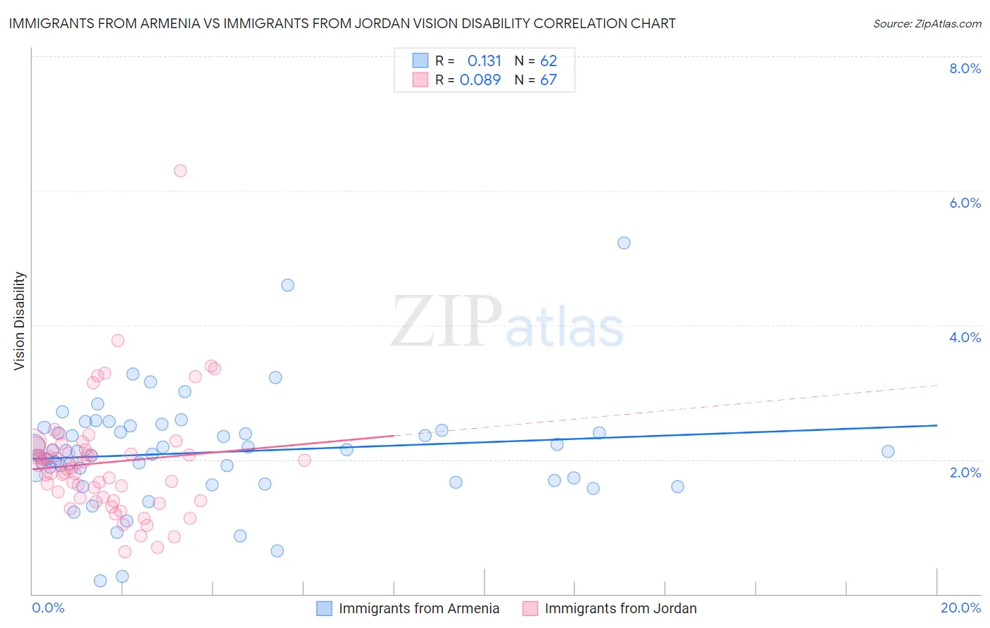 Immigrants from Armenia vs Immigrants from Jordan Vision Disability