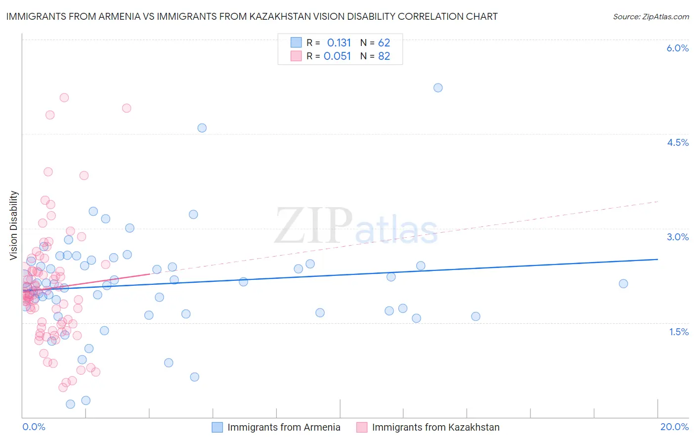 Immigrants from Armenia vs Immigrants from Kazakhstan Vision Disability
