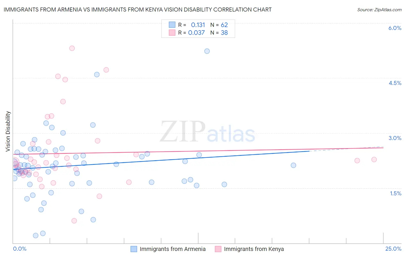 Immigrants from Armenia vs Immigrants from Kenya Vision Disability