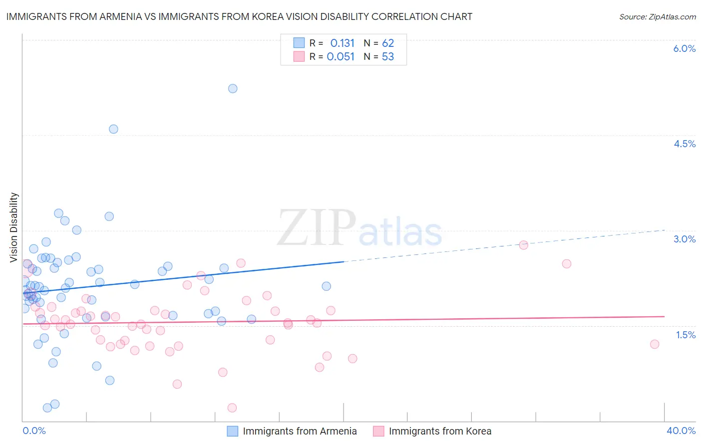Immigrants from Armenia vs Immigrants from Korea Vision Disability