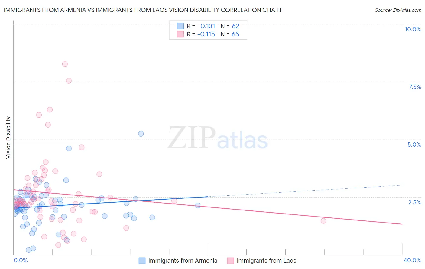 Immigrants from Armenia vs Immigrants from Laos Vision Disability