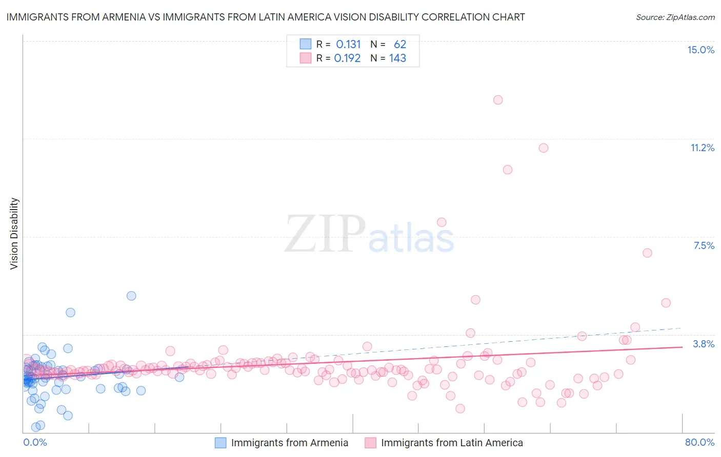 Immigrants from Armenia vs Immigrants from Latin America Vision Disability