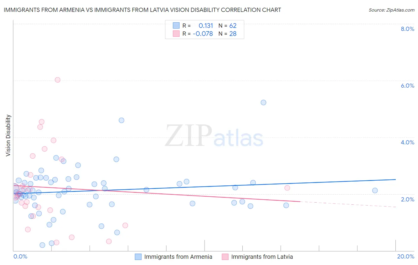 Immigrants from Armenia vs Immigrants from Latvia Vision Disability